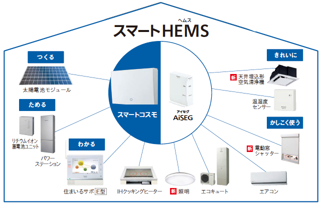 SALE／87%OFF】 PanasonicスマートHEMS AiSEG+計測ユニット+太陽光アダプタ